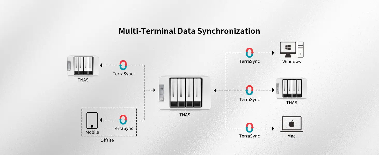 TERRAMASTER F4-423 4Bay NAS Storage - High Performance for SMB with N5095 QuadCore CPU 4GB DDR4 Memory 2.5GbE Port x 2