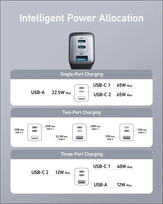 Anker USB C Charger (Nano 65W) PPS 3-Port Fast Compact Foldable USB C Charger Block for MacBook iPad Pro Galaxy S24