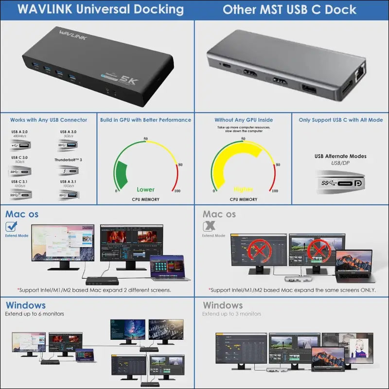 DisplayLink Universal Laptop Docking Station with Single 5K/ Dual 4K Video Outputs,Support for Specific Windows,XP and Mac OS(2 DP,2 HDMI,LAN,Audio,6 USB 3.0 Port)-Not Support Charging PC