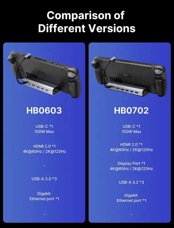 Docking Station for Steam Deck, 7-in-1 Steam Deck Dock with HDMI 4K@60Hz, DisplayPort, Gigabit Ethernet, 3 USB-A 3.0 and USB-C Charging Port Compatible with ROG Ally/Valve Steam Deck-HB0702