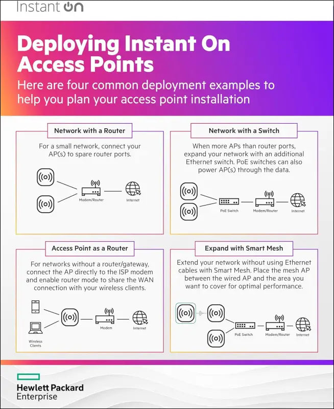 HPE Networking Instant on Access Point AP11 2X2 Wifi 5 Indoor Wireless Access Point | Power Source Not Included | RW Rest-Of-World Model (R2W96A)