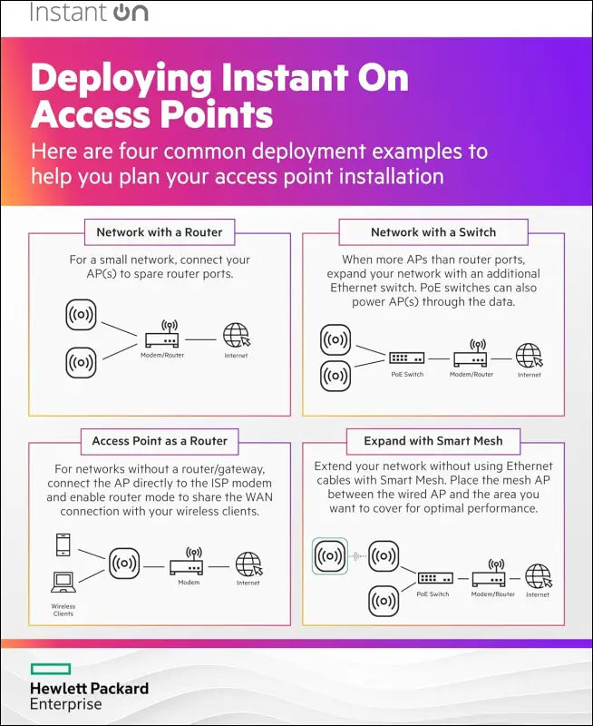 HPE Networking Instant on Access Point AP21 2X2 Wifi 6 Indoor Wireless Access Point | Single-Room, Secure, Smart Mesh Support | Power Source Included | RW Rest-Of-World Model (S1T15A)