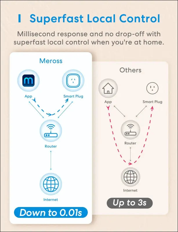 meross Smart Plug WiFi Outlet Works with Apple HomeKit, Siri, Alexa, Google Home, Smart Socket with Timer Function, Remote Control, No Hub Required - 4 Pack