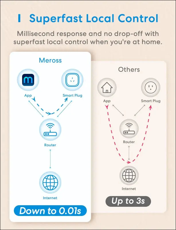 meross Smart Plug WiFi Outlet Works with Apple HomeKit, Siri, Alexa, Google Home, Smart Socket with Timer Function, Remote Control, No Hub Required - 2 Pack